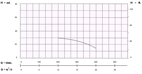 ปั๊มน้ำหอยโข่ง SINGLE PHASE ARENO CS 2 FL